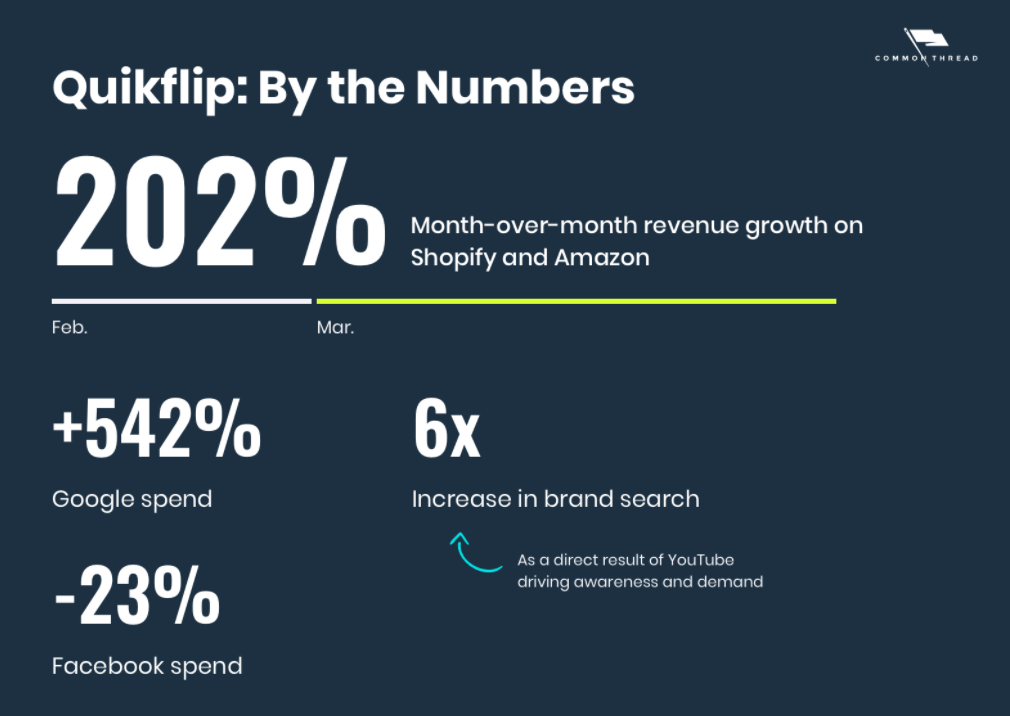营收飙升202%！YouTube广告如何赋能品牌高效推广？