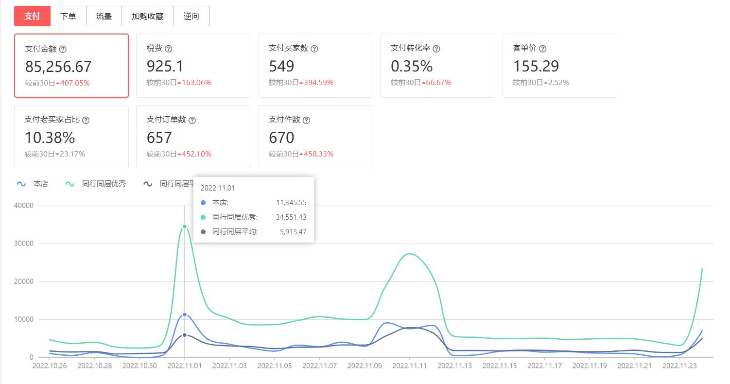 2022年速卖通双十一流量增长了几倍？