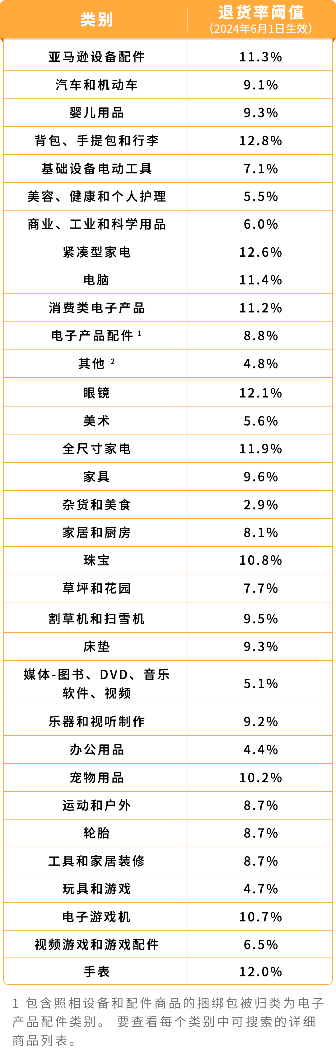 6月1日起，亚马逊退货处理费收取标准更新