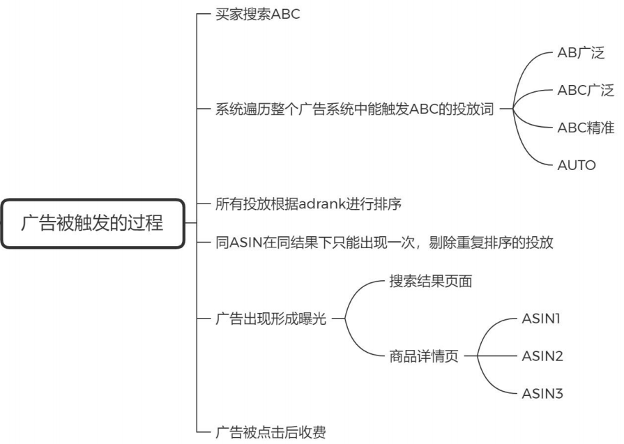 亚马逊广告竞价最优解实现投产比最大化