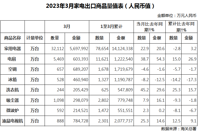 直击133届广交会：家电品牌巨头看好下半年出口走势，欧洲绿色低碳产品需求迫切