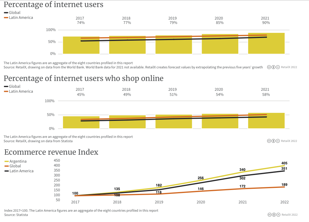 2022年拉丁美洲電商市場報告