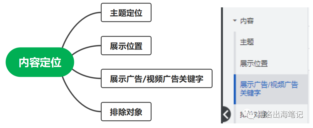 Google精准投放系列-内容定位介绍