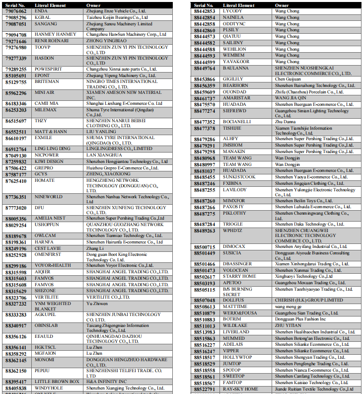 15000+美国商标被作废!美国商标局重拳出击,卖家抓紧自查~