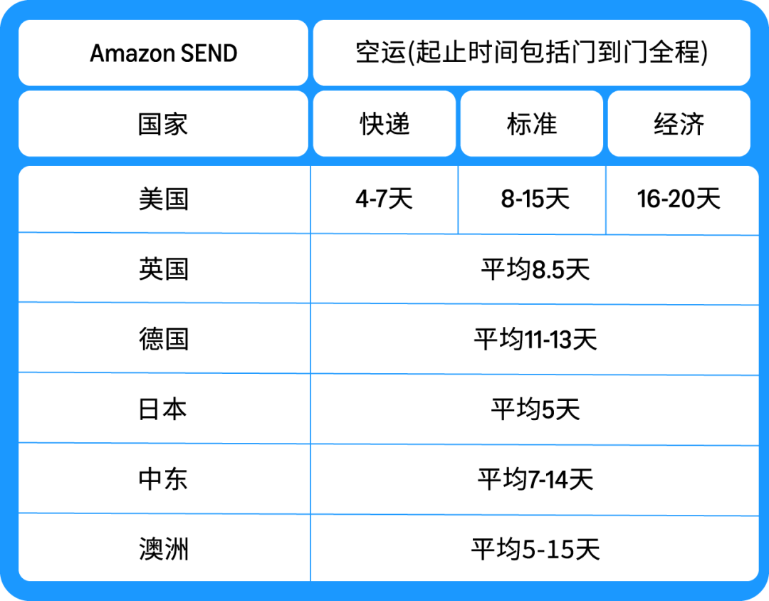 重要‼️10/15起，亚马逊美国和加拿大站旺季配送费即将生效