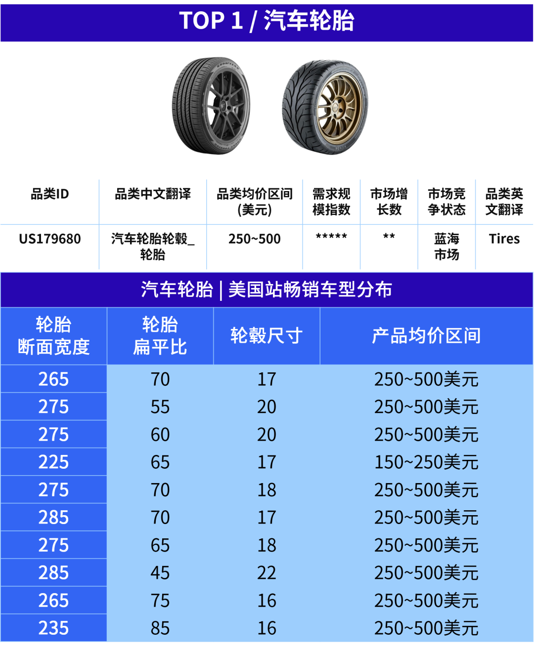 热卖预警！这6大产品，正在抢占美国汽配旺季流量！