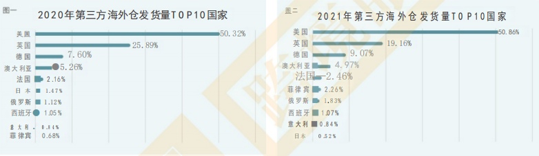 FBA仓与第三方海外仓有什么不同？具体区别是什么