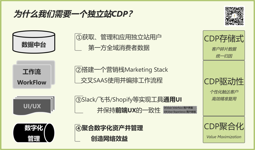 数字化独立站演进历程(二):2022年全触点管理&私域营销
