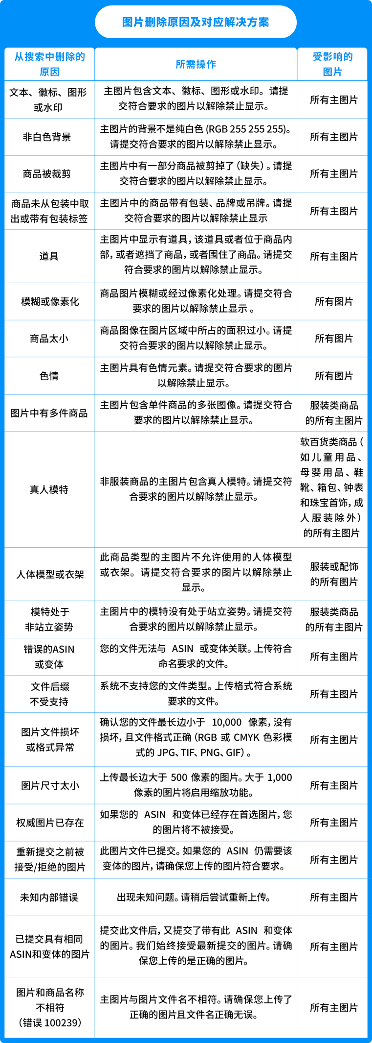 Listing前台禁止展示? 盘点21个出错原因和解决方案，立刻对照检查！