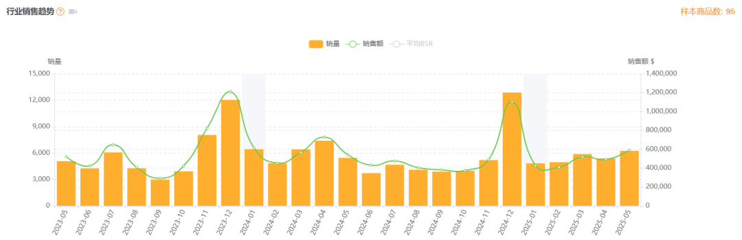 亚马逊选品热门产品解读第66期，从数据分析到用户分析最后到货源反查实战案例（产品开发经验分享）