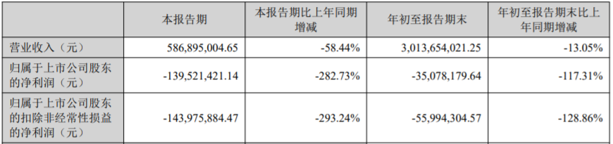 泽宝母公司第三季度财报：前三季度总营收30亿元