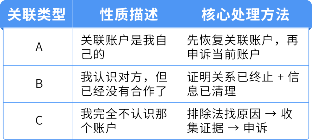 重要提醒｜亚马逊账户关联自查指南，三步排查降低停用风险