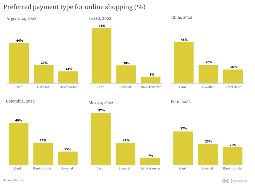 2022年拉丁美洲電商市場報告