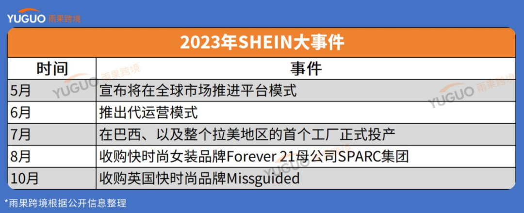 平台化全面提速！2023年SHEIN大事件盘点