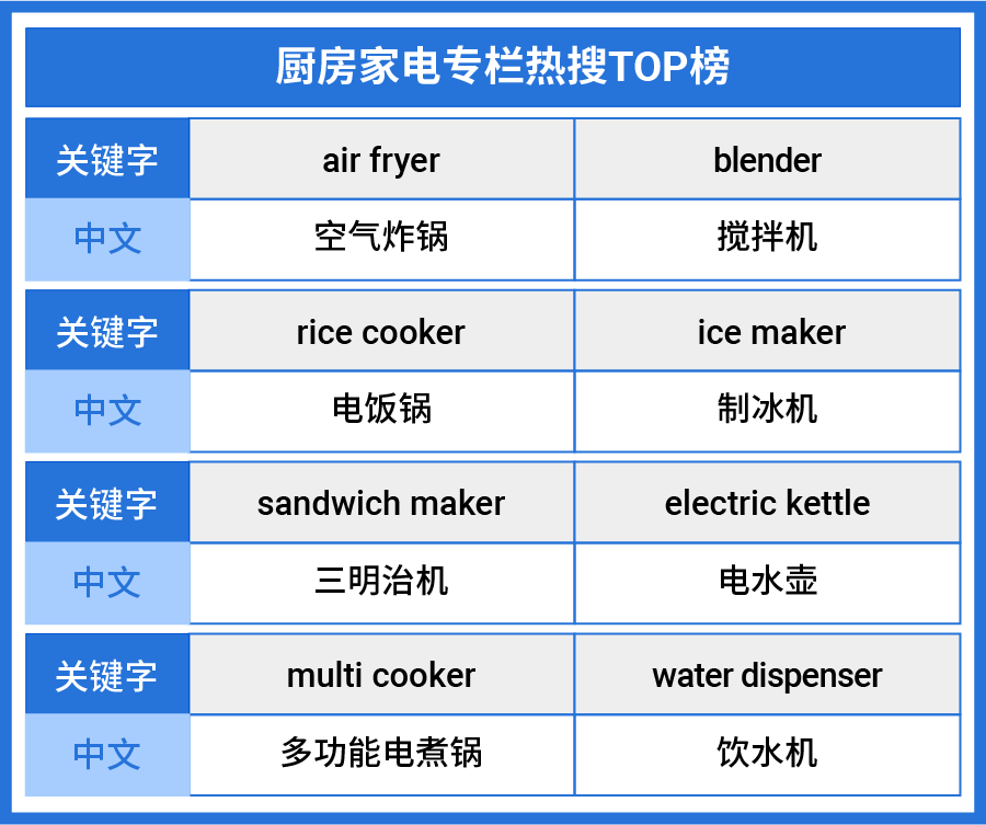 东南亚市场夏季必备厨房好物、解暑神器! 解锁小家电大财富