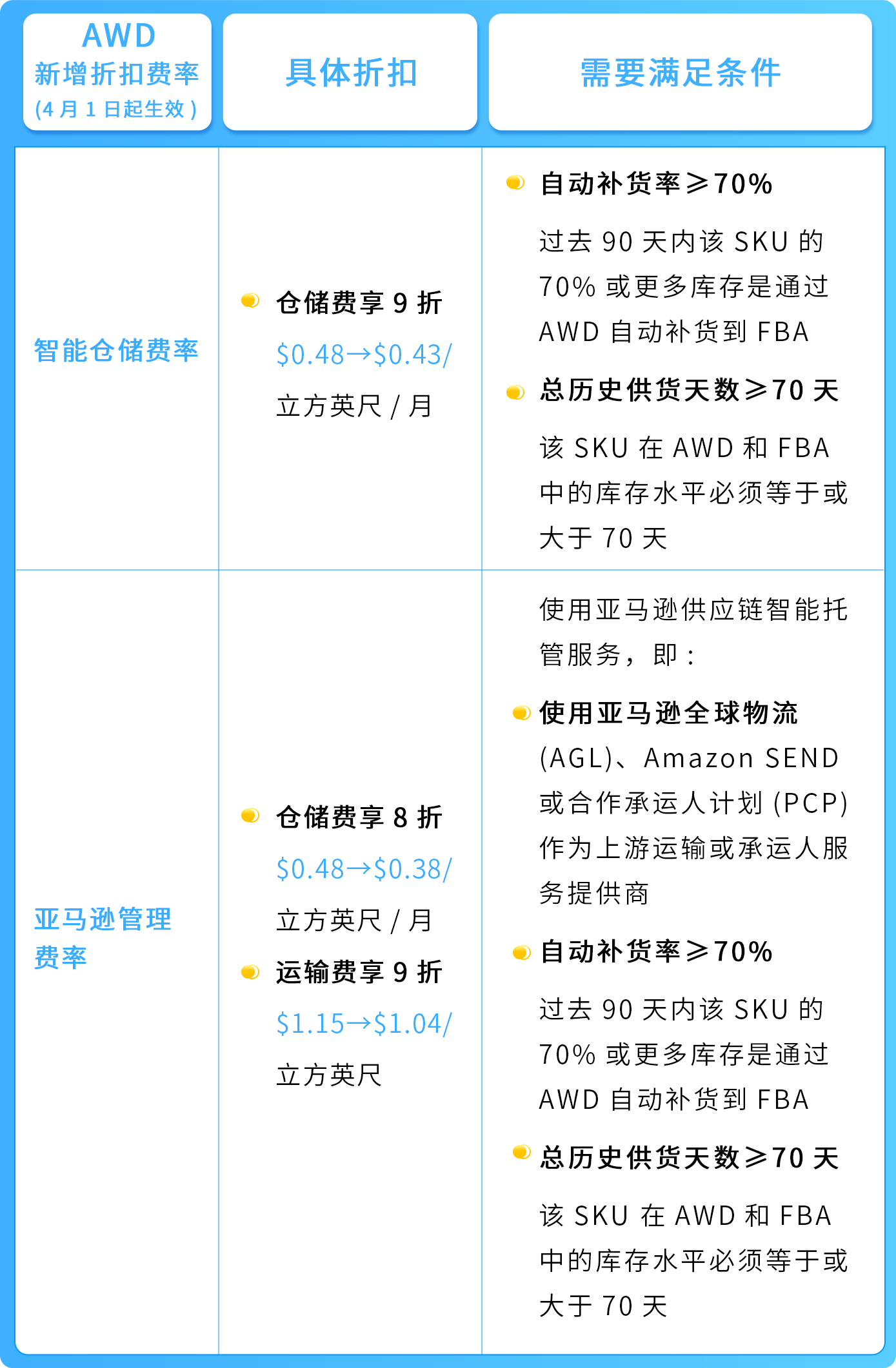 2025亚马逊Prime会员日如何筹备物流？超有用的FBA物流方案请查收