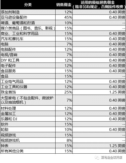 亚马逊欧洲站开店基本费用一览