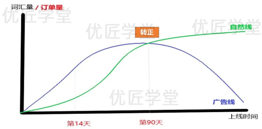 老链接的流量越来越少,销量出现停滞,是什么原因?