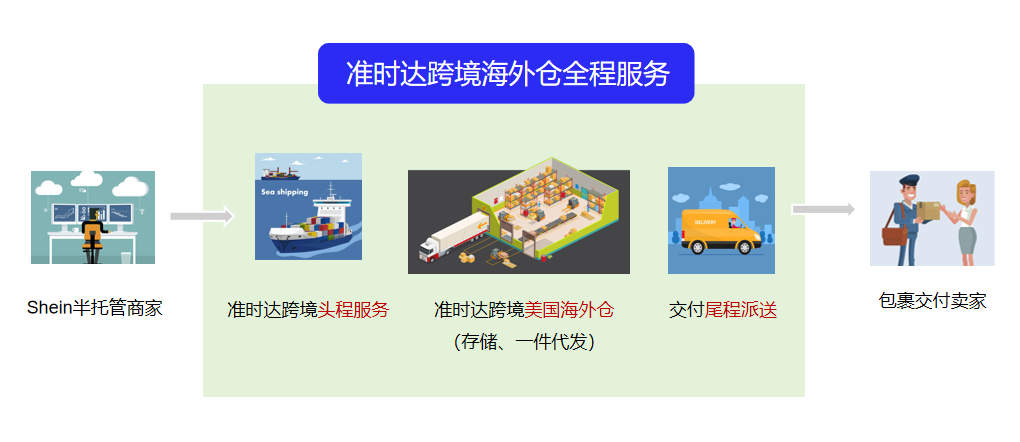 准时达跨境海外仓助力SHEIN半托管商家,打造全链路物流服务