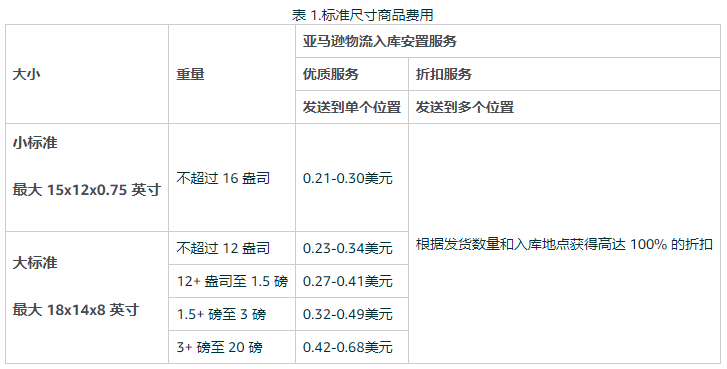 亚马逊重磅调整，新增和上涨的费用有哪些？卖家有何影响？