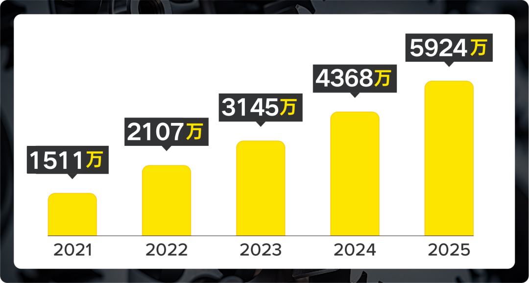 五个市场，一条上扬曲线：拉美汽配蓝海，等你启航！