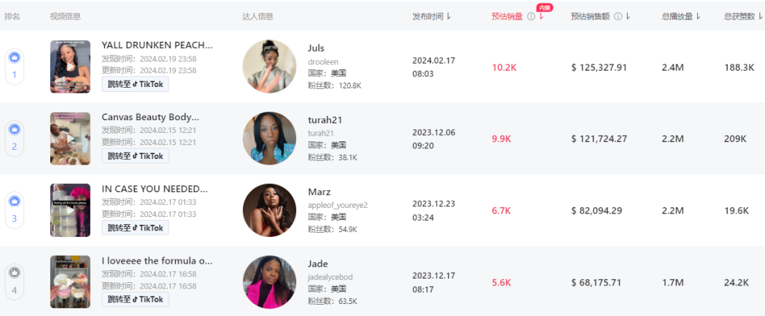 日卖1.1万件，一周吸金近百万！TikTok Shop美国小店(2.26-3.3)新榜