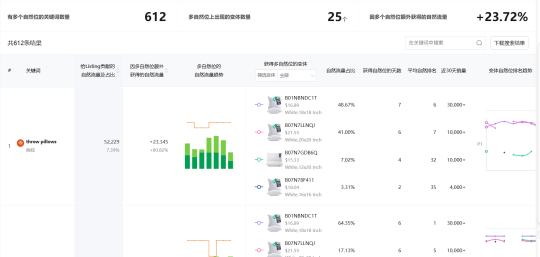 注意:亚马逊不拆变体,也能拿到更多自然流量