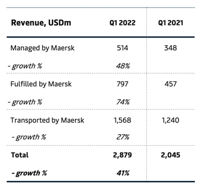 55%超高增长，马士基录得有史以来最好财务季