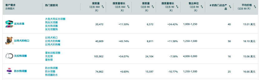 亚马逊怎么找蓝海市场？3个方法教你选出潜力品类！