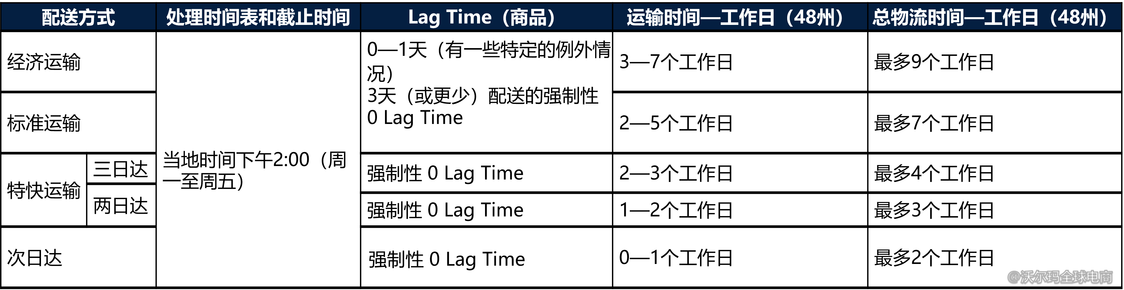 物流运输方式和Lag Time政策