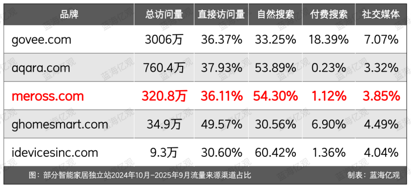 TP-LINK前高管，做智能家居，自带流量，收入破亿