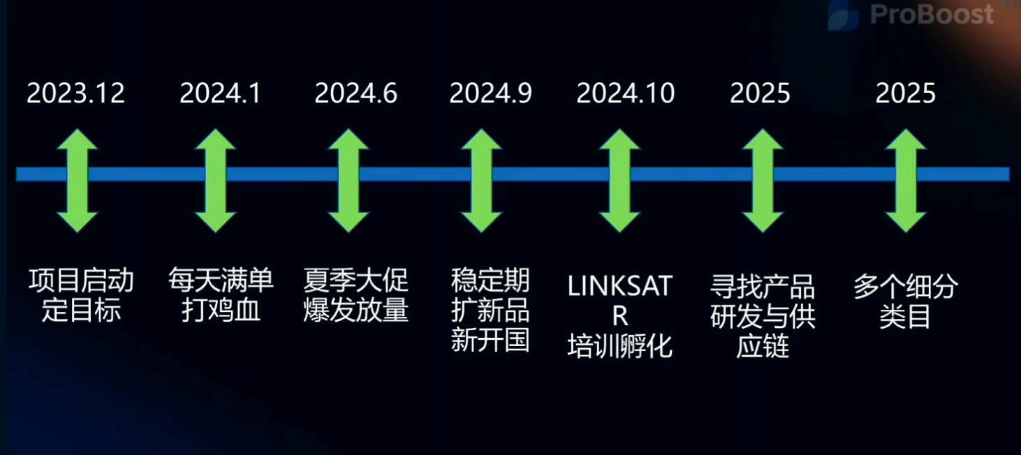 从日销3单到周GMV200万美金!Linkstar如何在TikTok美区杀出重围?