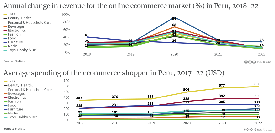 2022年拉丁美洲電商市場報告