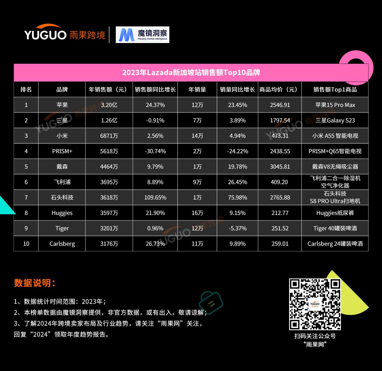 2023年Lazada什么最好卖？3C、母婴、家电持续霸榜