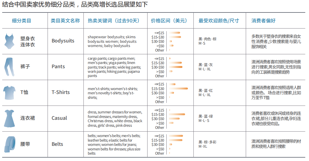带你看澳洲 | 亚马逊服饰选品攻略：高销量类目与选品清单
