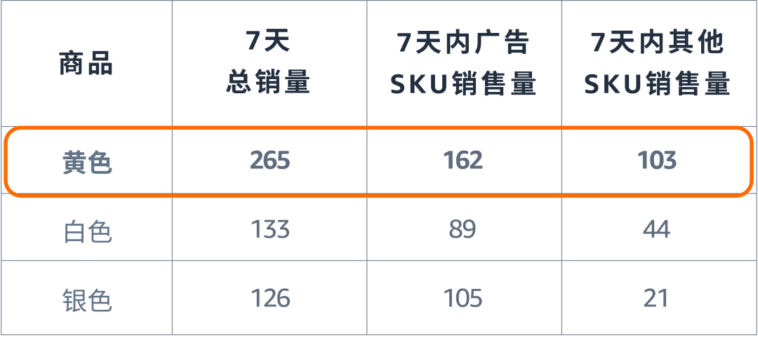 销量暴涨技巧：从潜力、竞争、互补商品中找到“靶心”