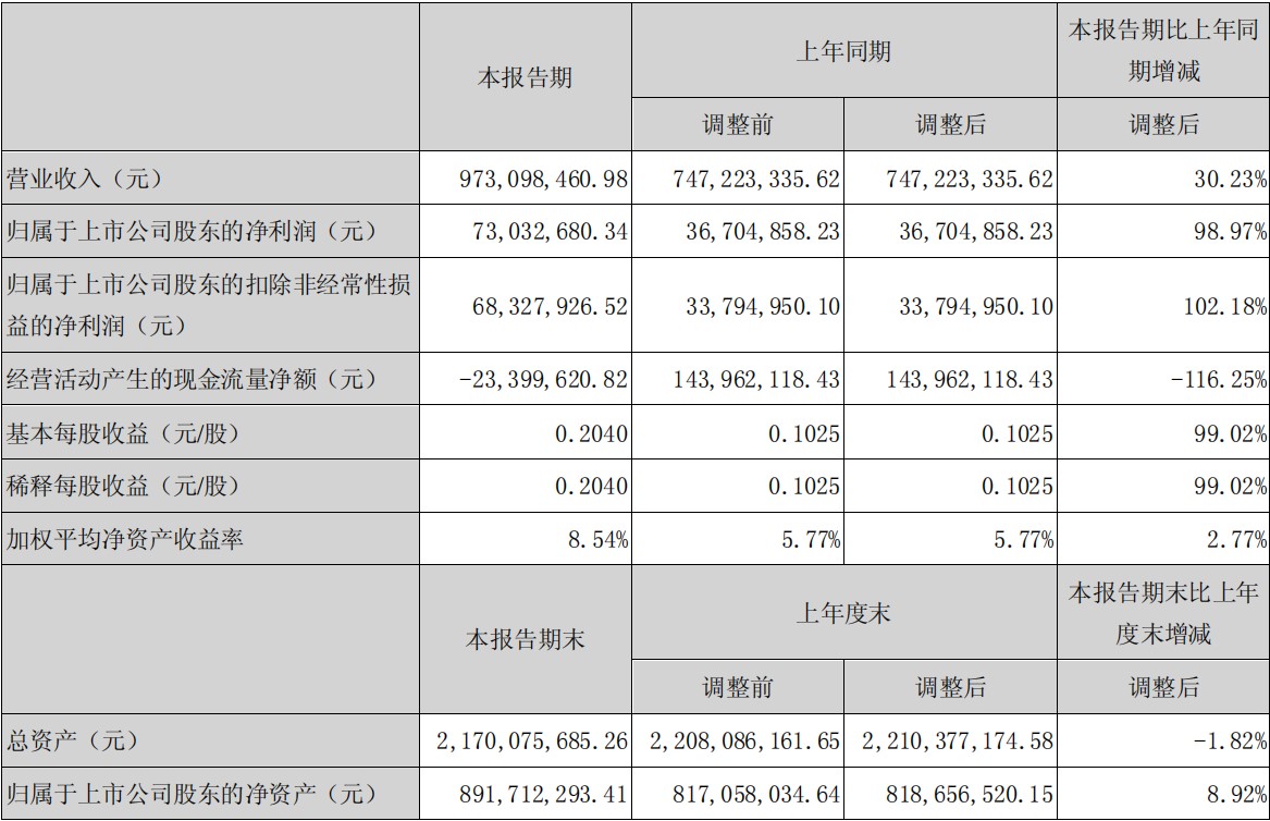 浔兴股份2021年上半年总营收9.73亿元，子公司价之链营收近两亿元