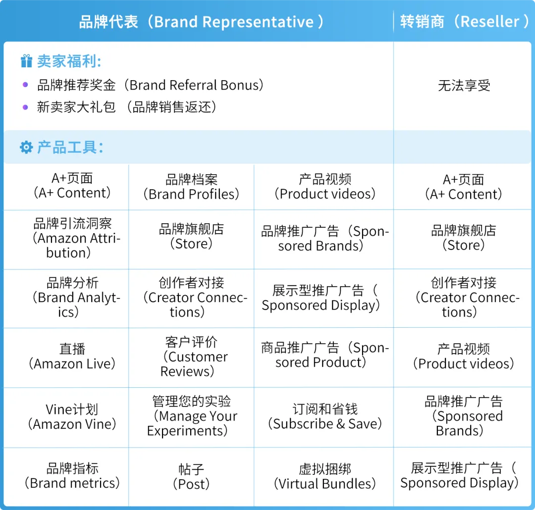 亚马逊品牌账户角色搞不清？3步教你搞懂5个角色设置法