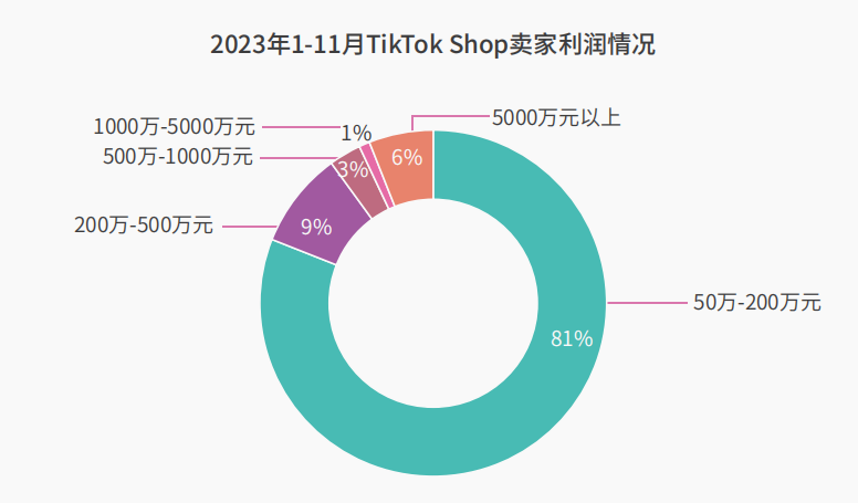 疯狂小杨哥卷进来了！2024首份TikTok Shop趋势报告