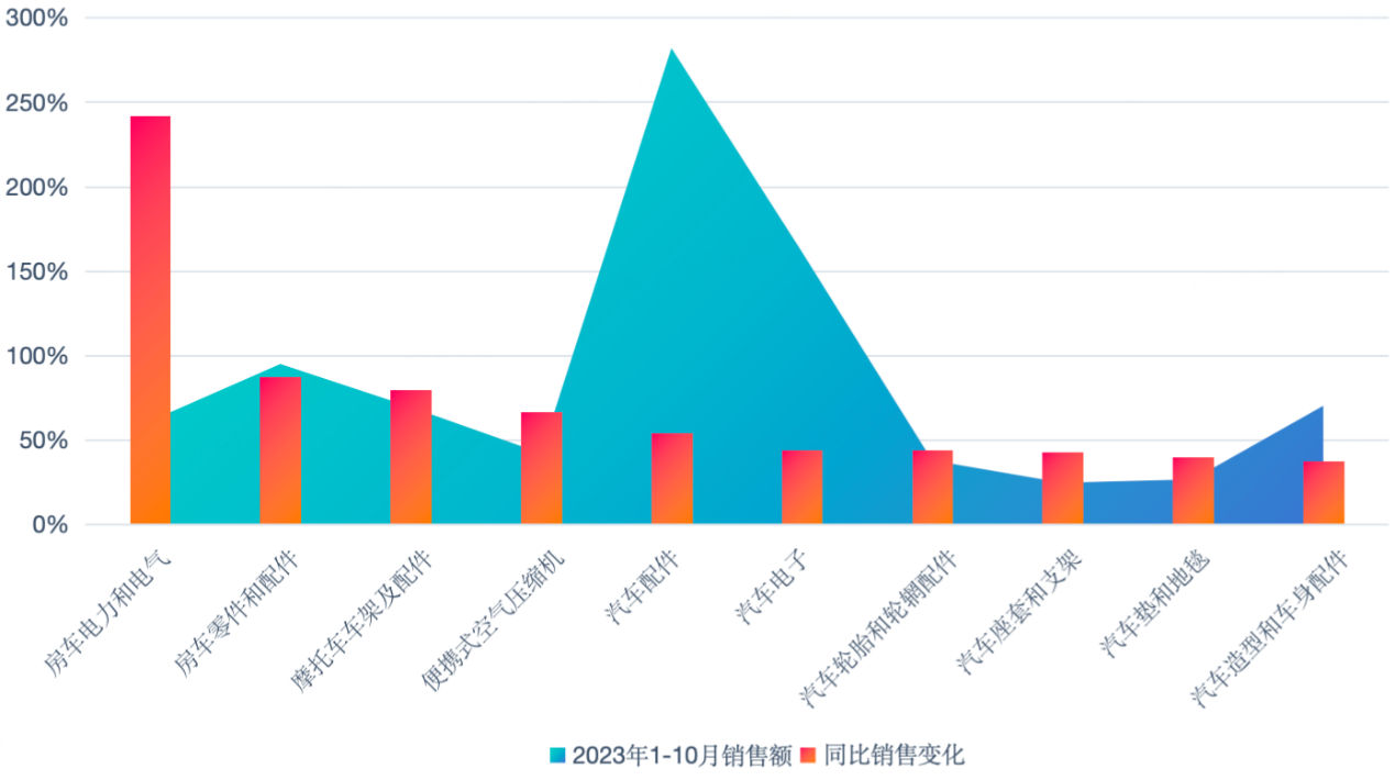 同比增长近250%！PingPong《亚马逊行业增长的关键洞察与分析》报告重磅发布