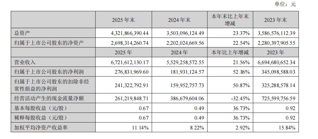 利润暴涨86%！厦门大卖用AI狂赚1个亿