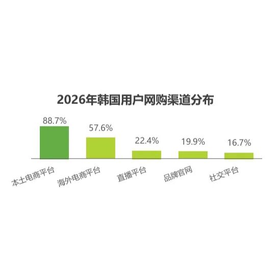 读懂韩国消费者，才能精准入局——酷澎火箭增长带你读懂韩国网购主力军