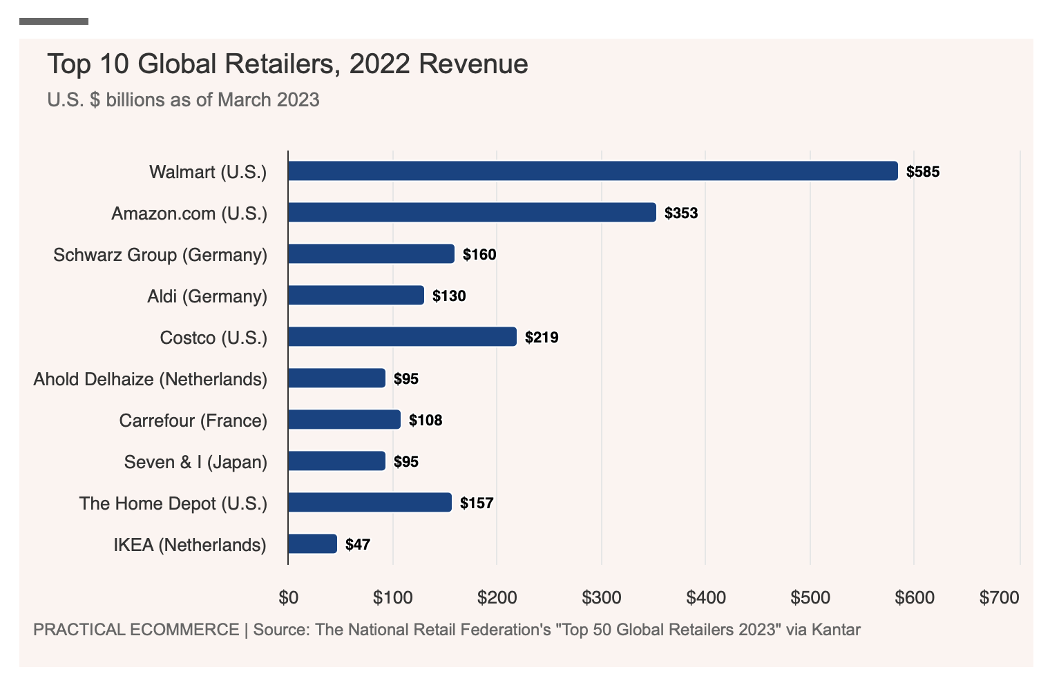 2022年全球TOP级零售商数据解析