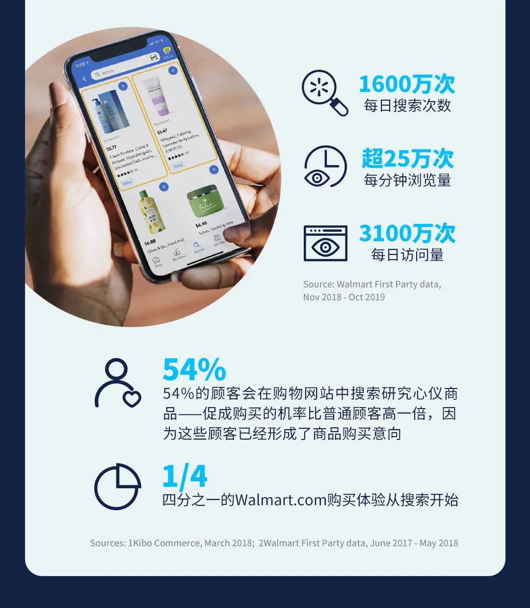 沃尔玛全球电商｜沃尔玛站内广告Sponsored Products