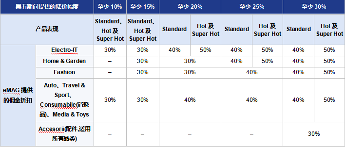 官宣!eMAG2026黑五定档!佣金折扣最高 70%!