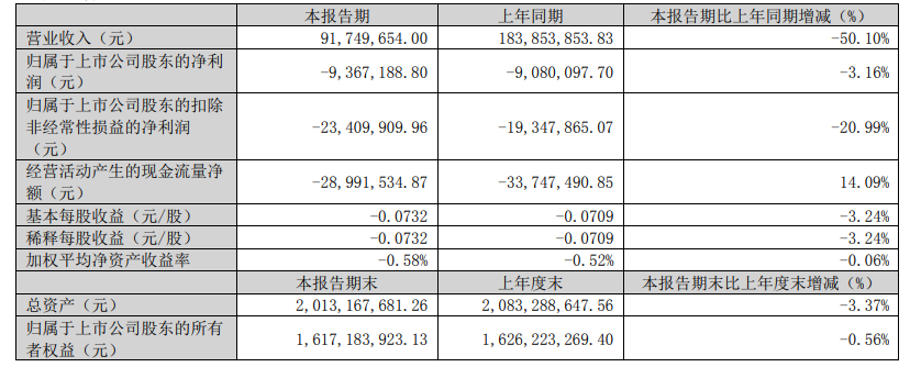 杰美特2023年第一季度营收9174.96万元，同比下降50.1%