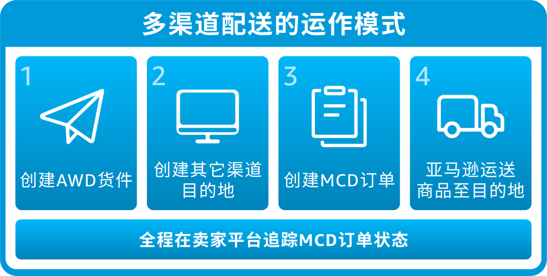 独家！零距离“看”亚马逊供应链整体解决方案，都给我看！