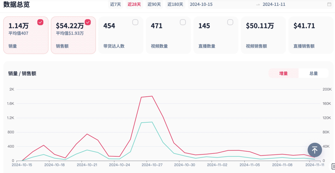 三天卖出20万美元！又一宠物用品在TikTok火了