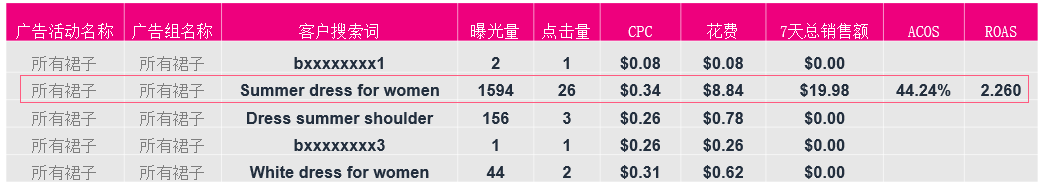 正确的广告分组，让你一秒找到表现不好的词