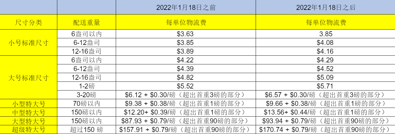 被归类为危险商品的货物,其物流费用也将增加.